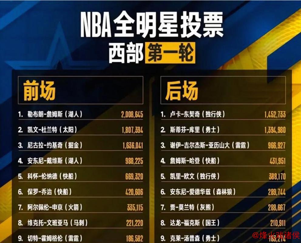 杞人忧天!詹姆斯全明星席位成疑,腾讯直播吐槽替补难保,需联盟助力或运气,老将劝阻投票却遭反击 杞人忧天!詹姆斯全明星席位成疑,腾讯直播吐槽替补难保,需联盟助力或运气,老将劝阻投票却遭反击