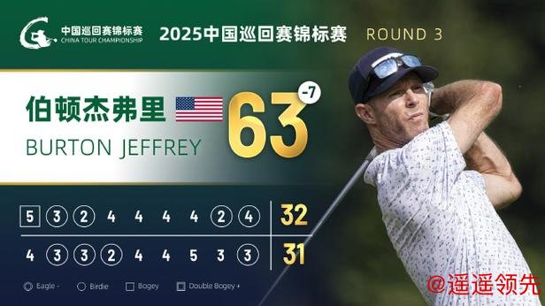 中国巡回赛锦标赛查喜洋洋54洞领跑 王梓T5