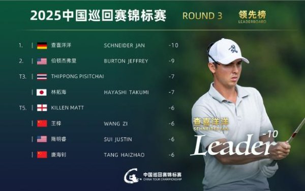 BETWAY必威 中国巡回赛锦标赛查喜洋洋54洞领跑 王梓T5